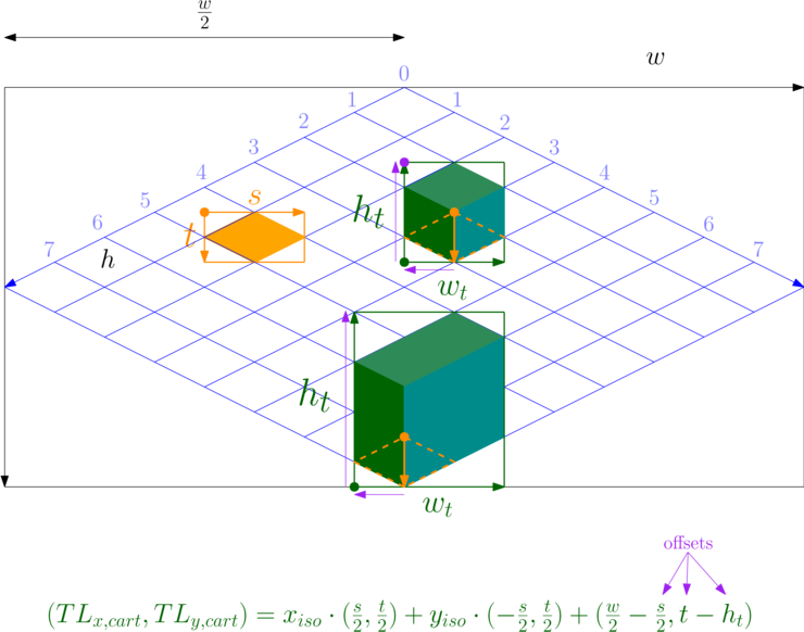 Isometric to Cartesian, arbitrary tile dimensions