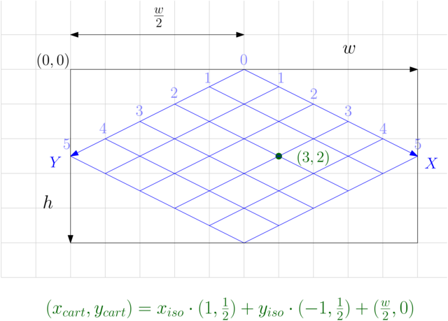 Isometric to Cartesian, 2x1 tile size